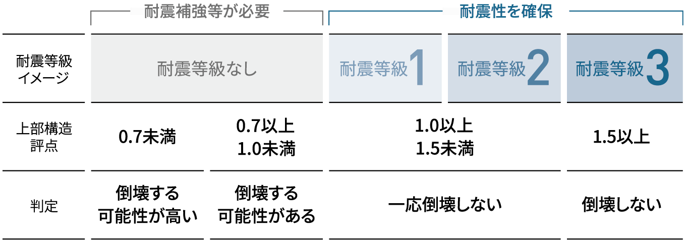 耐震の説明