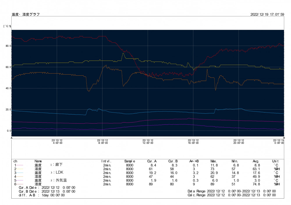 猫も驚く！C値0.51c㎡/㎡の実力！