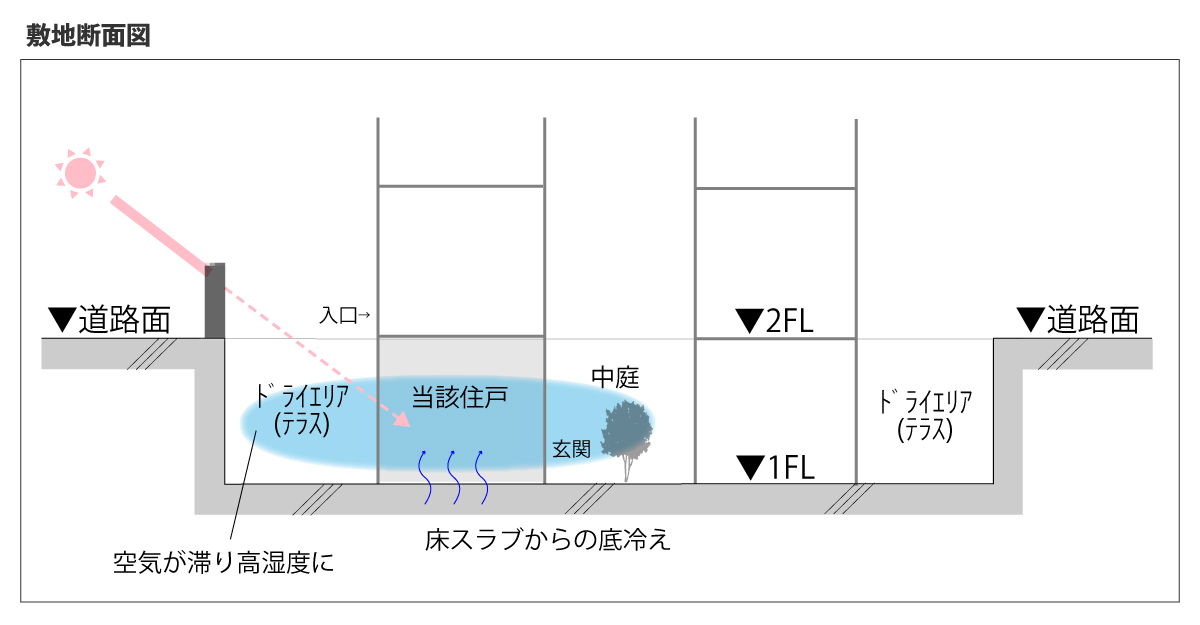 マンション地下1階の過酷な住環境を整えた性能向上リノベ